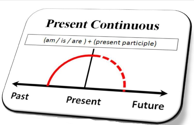 present continous